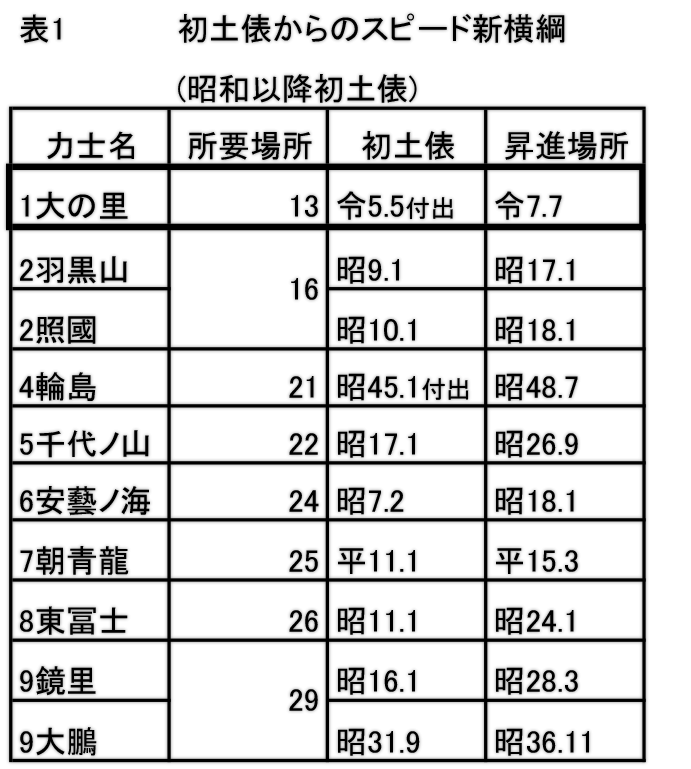 表1