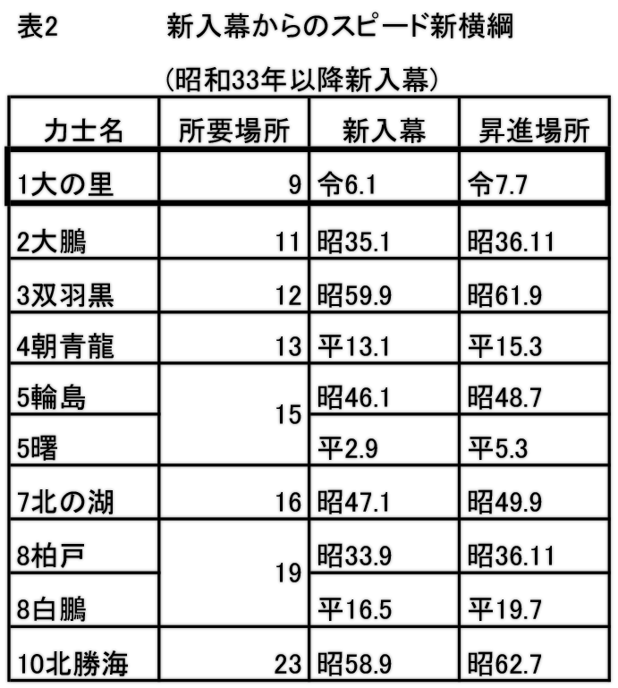 表2