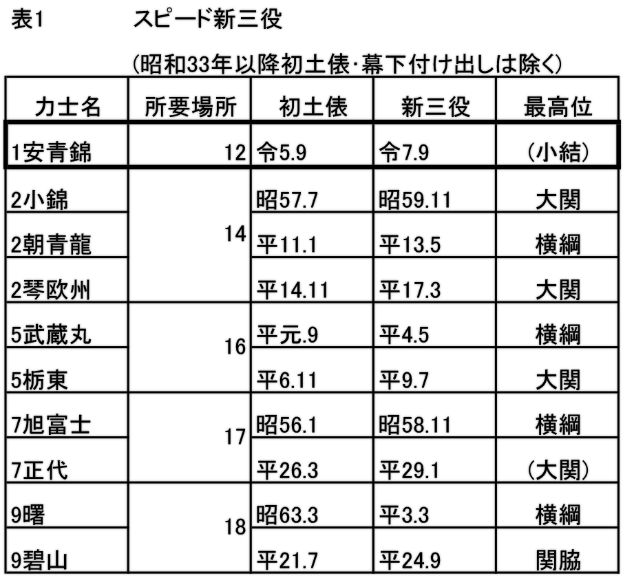 表1