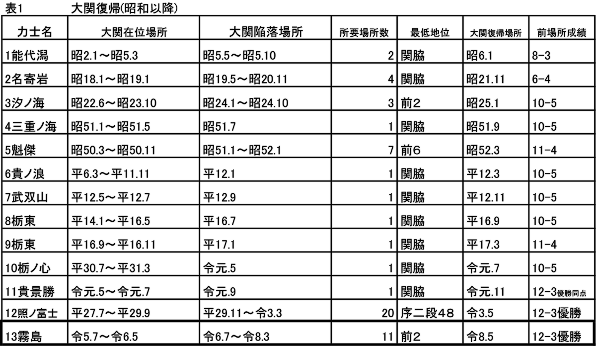 表1