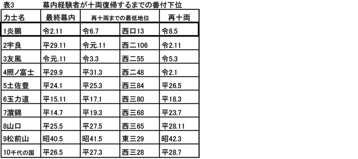 表3