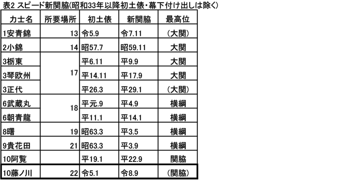 表2