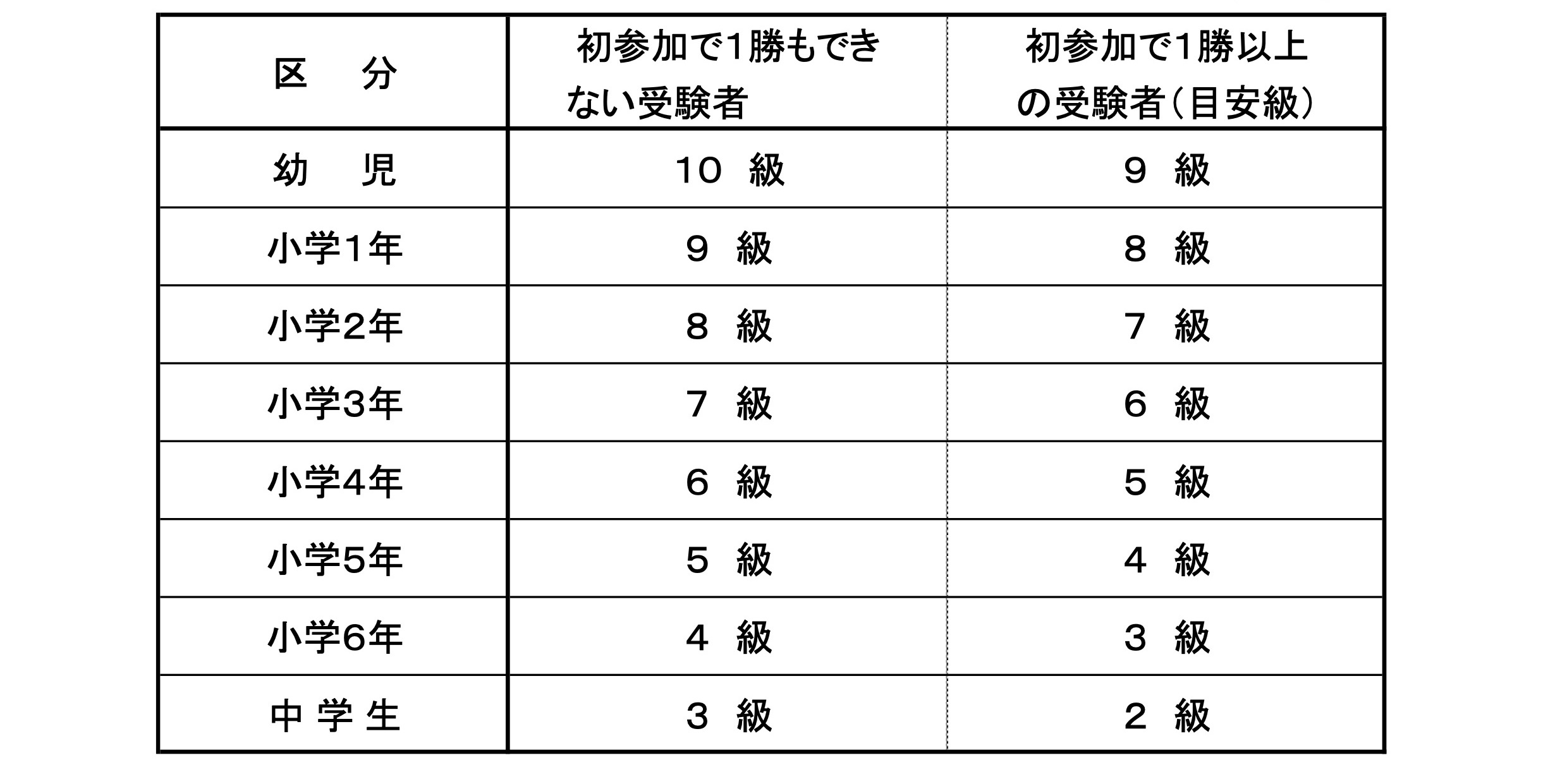 進級試験昇級基準